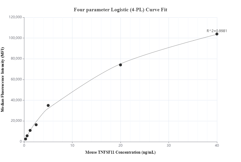 Cytometric bead array standard curve of MP01276-1, MOUSE TNFSF11/RANKL Recombinant Matched Antibody Pair, PBS Only. Capture antibody: 84431-1-PBS. Detection antibody: 84431-4-PBS. Standard: Eg1956. Range: 0.313-40 ng/mL.  